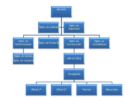 Organigrama filtraciones agua nivel freatico revestimientos antiacido